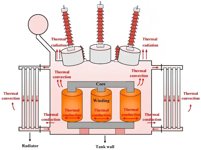 The Ultimate Guide to Oil-Filled Transformers