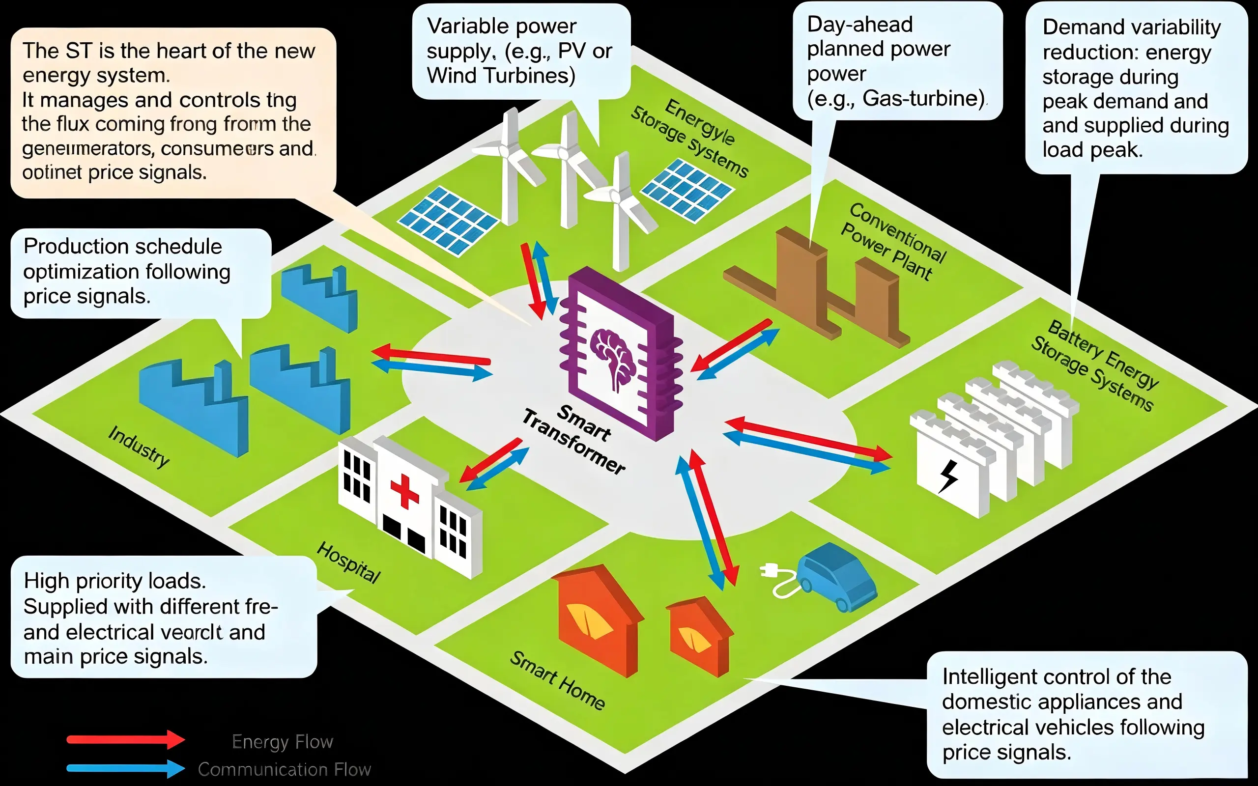 The Role of Smart Transformers in Energy Distribution