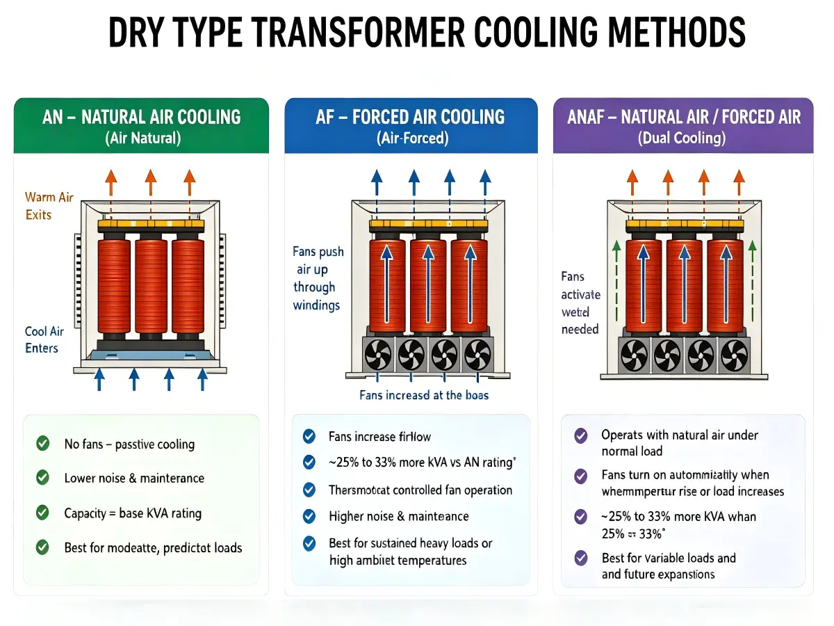 Understanding Air Cooled Dry Type Transformer