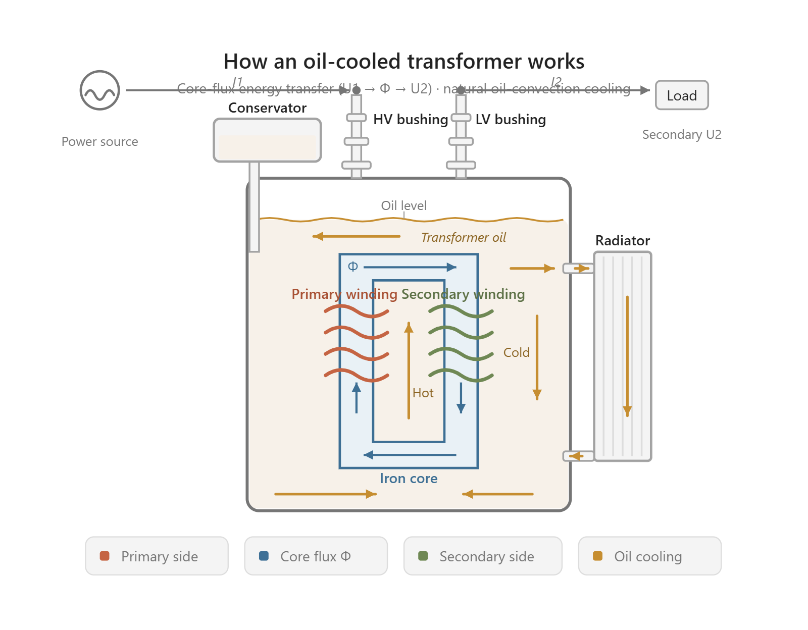 Oil Cooled Transformers: Complete Guide to Selection, Specifications, Applications and Cost