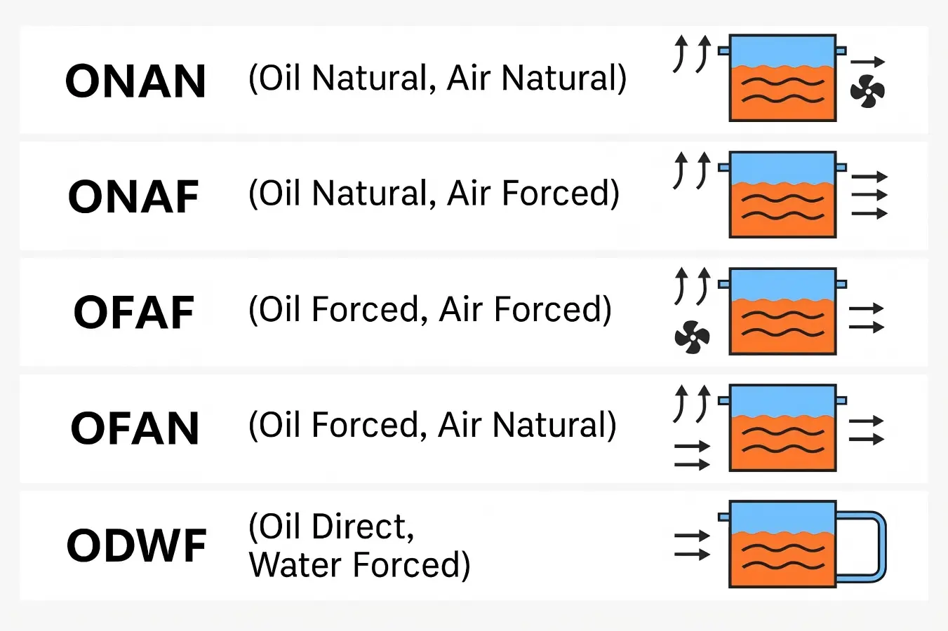 Transformer Cooling — ONAN, ONAF, OFAF, ODAF